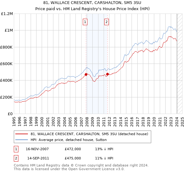 81, WALLACE CRESCENT, CARSHALTON, SM5 3SU: Price paid vs HM Land Registry's House Price Index