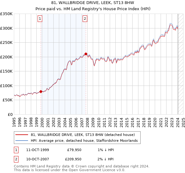 81, WALLBRIDGE DRIVE, LEEK, ST13 8HW: Price paid vs HM Land Registry's House Price Index