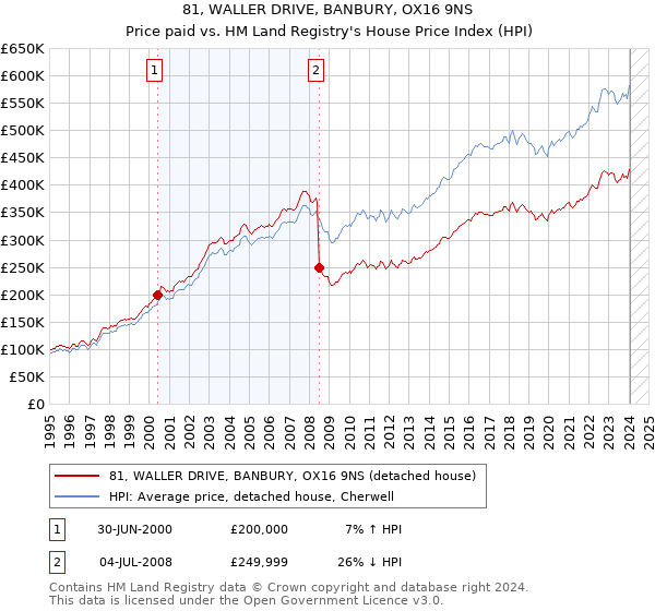 81, WALLER DRIVE, BANBURY, OX16 9NS: Price paid vs HM Land Registry's House Price Index