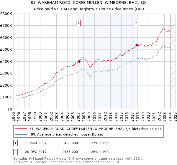 81, WAREHAM ROAD, CORFE MULLEN, WIMBORNE, BH21 3JX: Price paid vs HM Land Registry's House Price Index