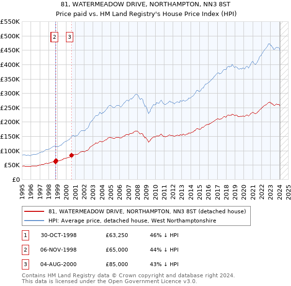 81, WATERMEADOW DRIVE, NORTHAMPTON, NN3 8ST: Price paid vs HM Land Registry's House Price Index