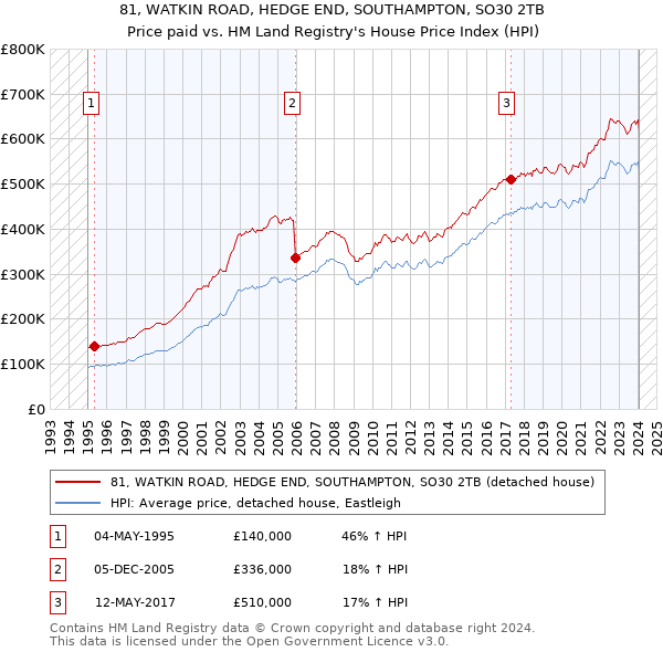 81, WATKIN ROAD, HEDGE END, SOUTHAMPTON, SO30 2TB: Price paid vs HM Land Registry's House Price Index