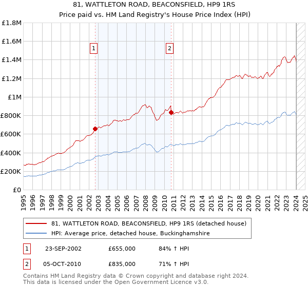 81, WATTLETON ROAD, BEACONSFIELD, HP9 1RS: Price paid vs HM Land Registry's House Price Index