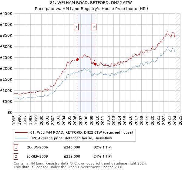 81, WELHAM ROAD, RETFORD, DN22 6TW: Price paid vs HM Land Registry's House Price Index