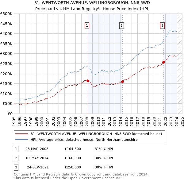 81, WENTWORTH AVENUE, WELLINGBOROUGH, NN8 5WD: Price paid vs HM Land Registry's House Price Index