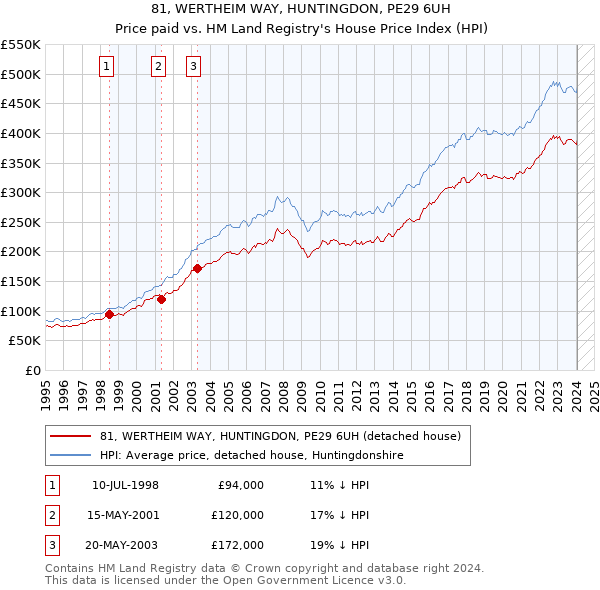81, WERTHEIM WAY, HUNTINGDON, PE29 6UH: Price paid vs HM Land Registry's House Price Index