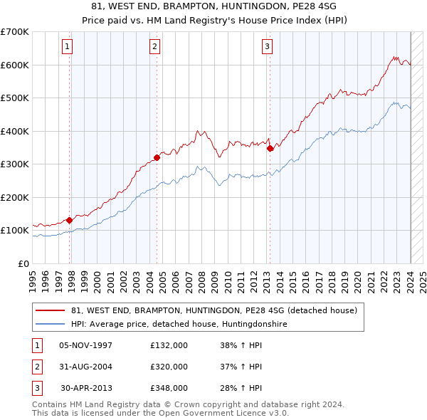 81, WEST END, BRAMPTON, HUNTINGDON, PE28 4SG: Price paid vs HM Land Registry's House Price Index