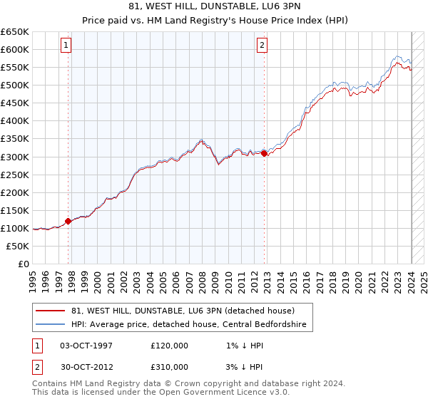 81, WEST HILL, DUNSTABLE, LU6 3PN: Price paid vs HM Land Registry's House Price Index