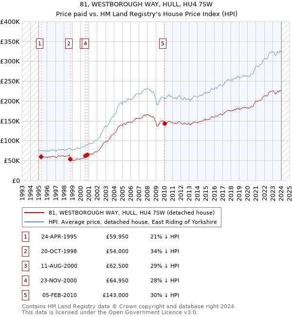 81, WESTBOROUGH WAY, HULL, HU4 7SW: Price paid vs HM Land Registry's House Price Index