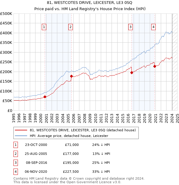 81, WESTCOTES DRIVE, LEICESTER, LE3 0SQ: Price paid vs HM Land Registry's House Price Index