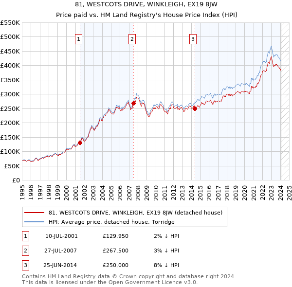 81, WESTCOTS DRIVE, WINKLEIGH, EX19 8JW: Price paid vs HM Land Registry's House Price Index