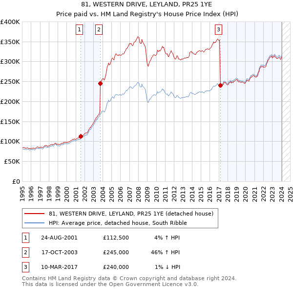 81, WESTERN DRIVE, LEYLAND, PR25 1YE: Price paid vs HM Land Registry's House Price Index