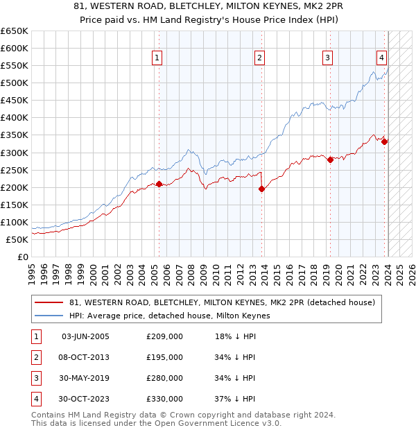 81, WESTERN ROAD, BLETCHLEY, MILTON KEYNES, MK2 2PR: Price paid vs HM Land Registry's House Price Index