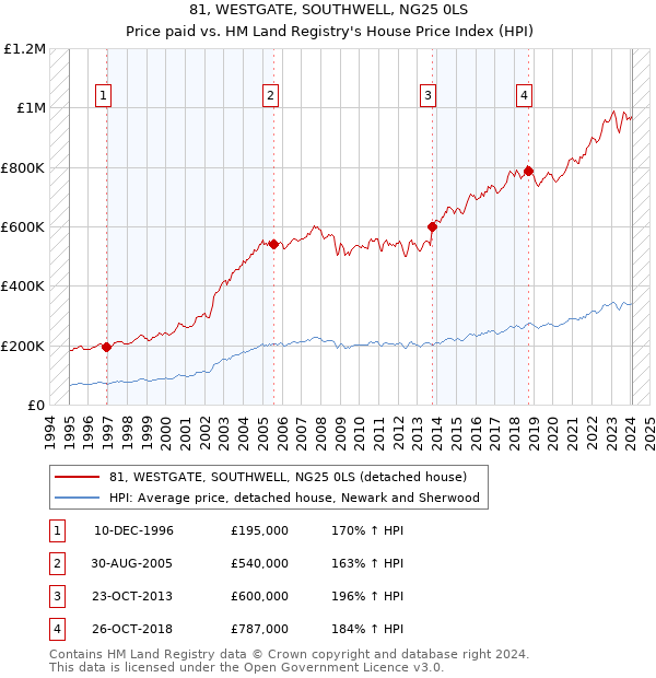 81, WESTGATE, SOUTHWELL, NG25 0LS: Price paid vs HM Land Registry's House Price Index
