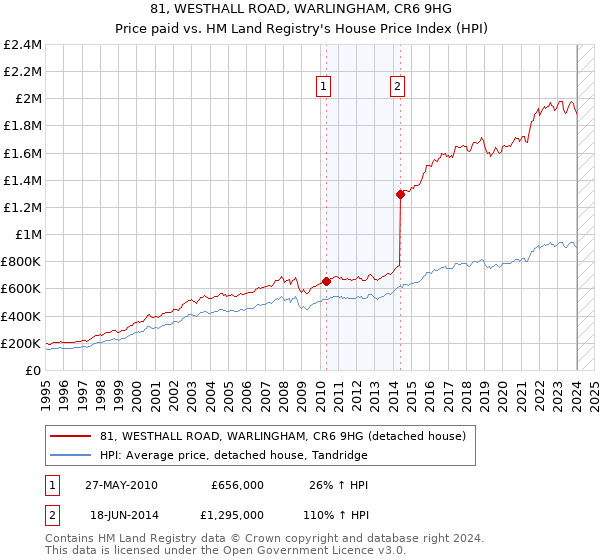 81, WESTHALL ROAD, WARLINGHAM, CR6 9HG: Price paid vs HM Land Registry's House Price Index