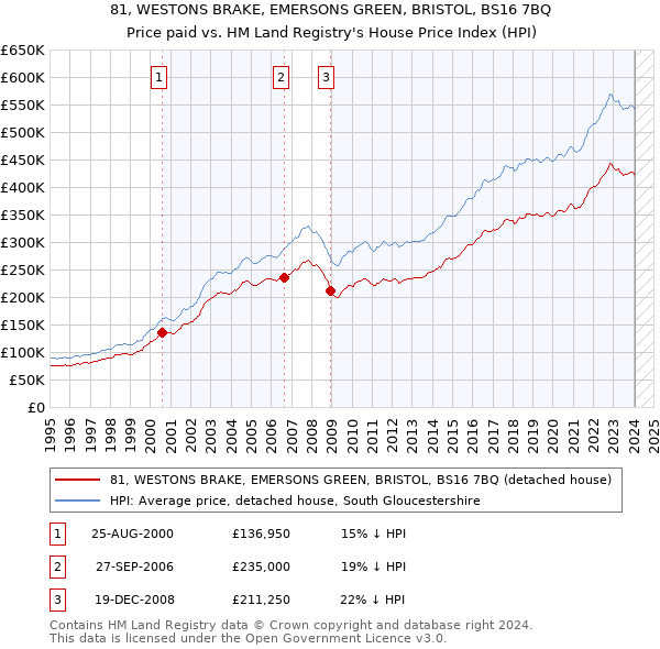 81, WESTONS BRAKE, EMERSONS GREEN, BRISTOL, BS16 7BQ: Price paid vs HM Land Registry's House Price Index