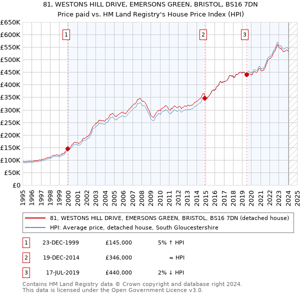 81, WESTONS HILL DRIVE, EMERSONS GREEN, BRISTOL, BS16 7DN: Price paid vs HM Land Registry's House Price Index