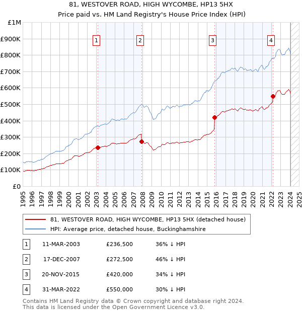 81, WESTOVER ROAD, HIGH WYCOMBE, HP13 5HX: Price paid vs HM Land Registry's House Price Index