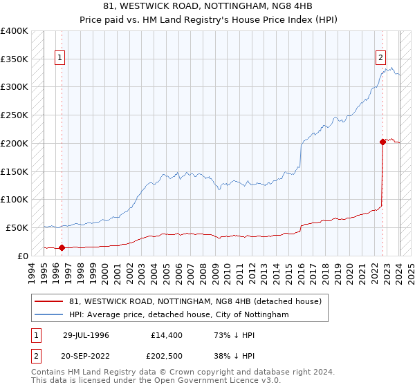 81, WESTWICK ROAD, NOTTINGHAM, NG8 4HB: Price paid vs HM Land Registry's House Price Index