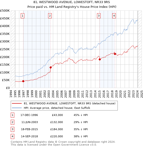 81, WESTWOOD AVENUE, LOWESTOFT, NR33 9RS: Price paid vs HM Land Registry's House Price Index