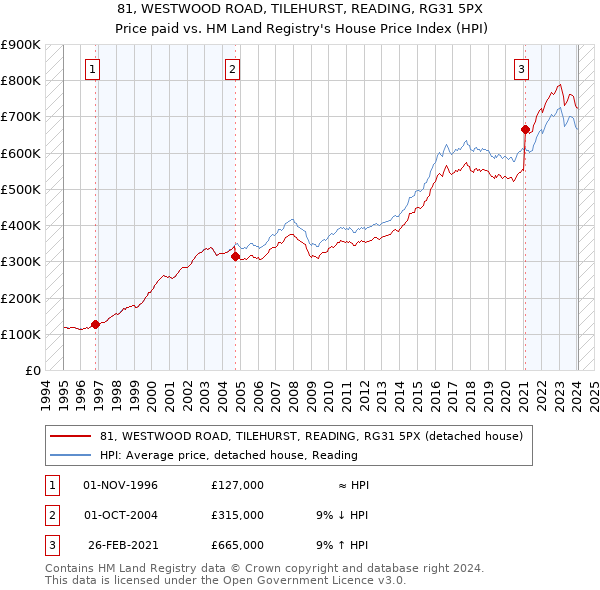 81, WESTWOOD ROAD, TILEHURST, READING, RG31 5PX: Price paid vs HM Land Registry's House Price Index