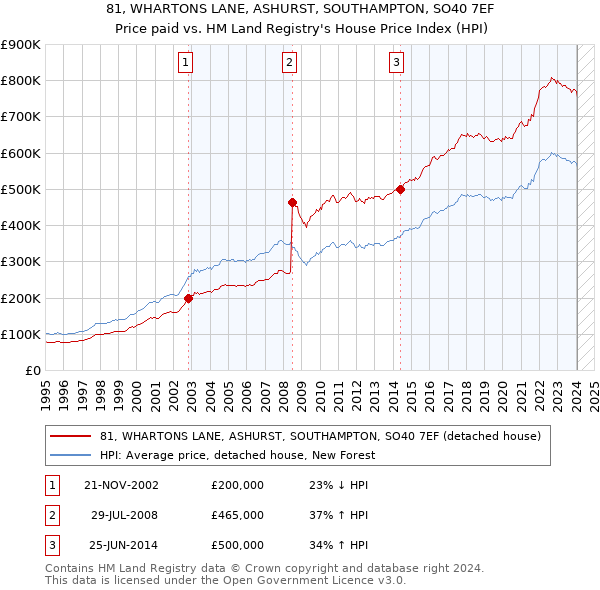 81, WHARTONS LANE, ASHURST, SOUTHAMPTON, SO40 7EF: Price paid vs HM Land Registry's House Price Index