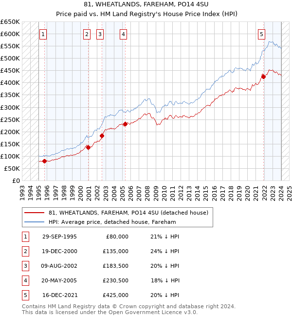 81, WHEATLANDS, FAREHAM, PO14 4SU: Price paid vs HM Land Registry's House Price Index