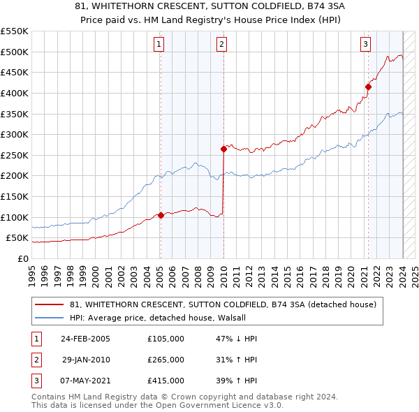 81, WHITETHORN CRESCENT, SUTTON COLDFIELD, B74 3SA: Price paid vs HM Land Registry's House Price Index