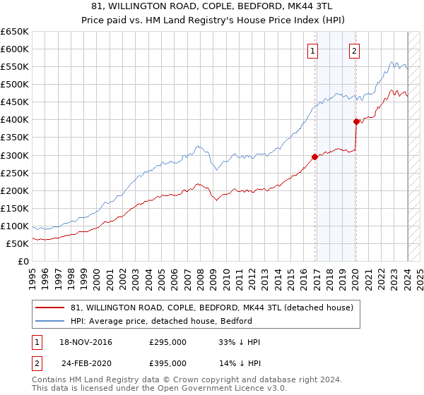 81, WILLINGTON ROAD, COPLE, BEDFORD, MK44 3TL: Price paid vs HM Land Registry's House Price Index