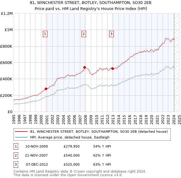 81, WINCHESTER STREET, BOTLEY, SOUTHAMPTON, SO30 2EB: Price paid vs HM Land Registry's House Price Index