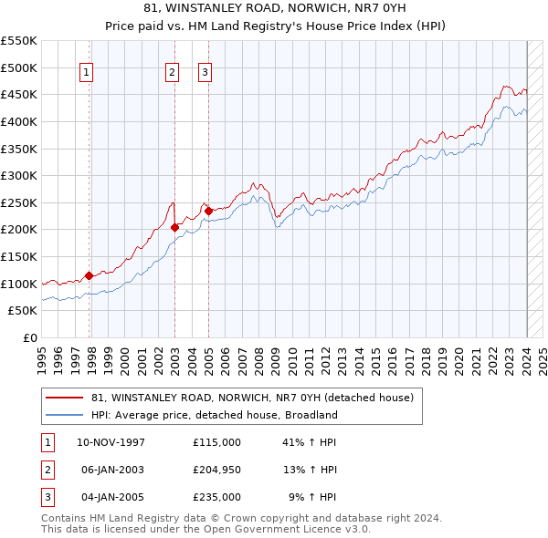 81, WINSTANLEY ROAD, NORWICH, NR7 0YH: Price paid vs HM Land Registry's House Price Index