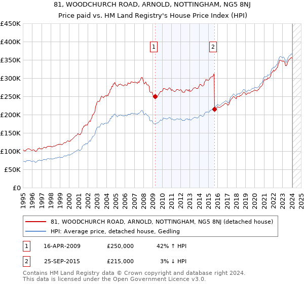 81, WOODCHURCH ROAD, ARNOLD, NOTTINGHAM, NG5 8NJ: Price paid vs HM Land Registry's House Price Index