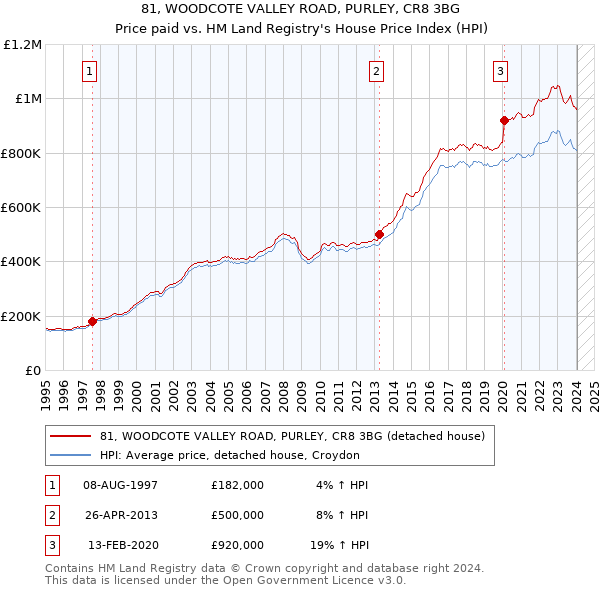 81, WOODCOTE VALLEY ROAD, PURLEY, CR8 3BG: Price paid vs HM Land Registry's House Price Index