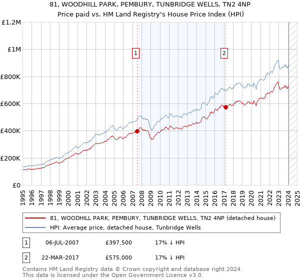 81, WOODHILL PARK, PEMBURY, TUNBRIDGE WELLS, TN2 4NP: Price paid vs HM Land Registry's House Price Index