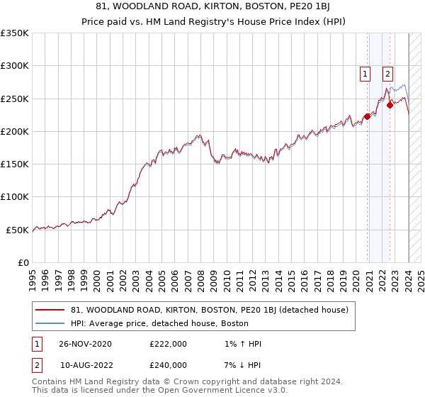 81, WOODLAND ROAD, KIRTON, BOSTON, PE20 1BJ: Price paid vs HM Land Registry's House Price Index