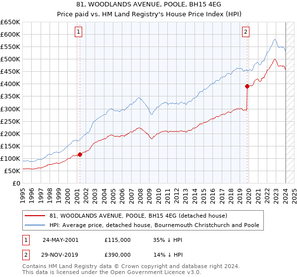 81, WOODLANDS AVENUE, POOLE, BH15 4EG: Price paid vs HM Land Registry's House Price Index
