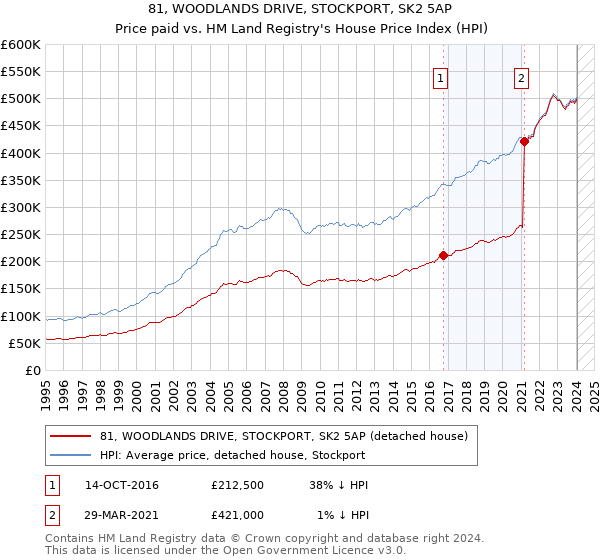 81, WOODLANDS DRIVE, STOCKPORT, SK2 5AP: Price paid vs HM Land Registry's House Price Index