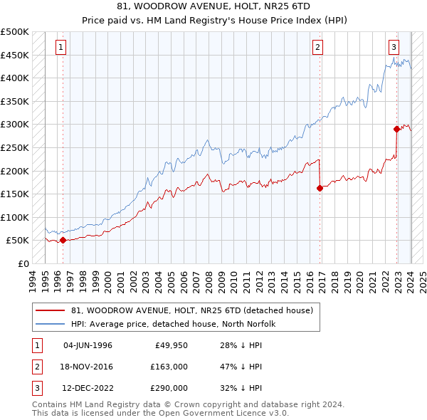 81, WOODROW AVENUE, HOLT, NR25 6TD: Price paid vs HM Land Registry's House Price Index