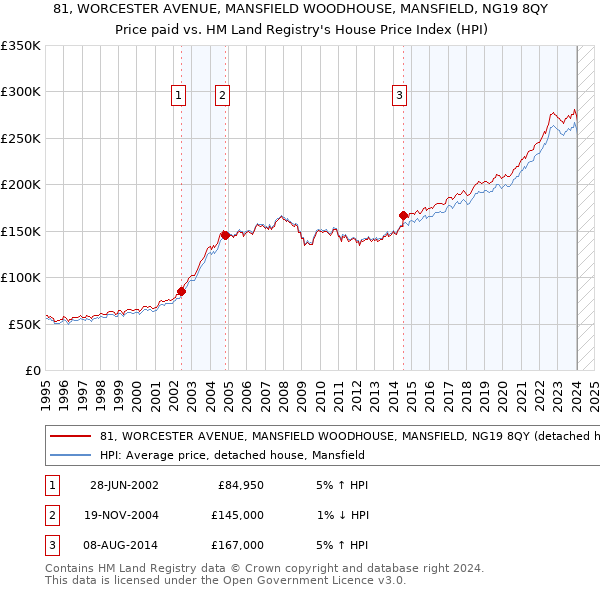 81, WORCESTER AVENUE, MANSFIELD WOODHOUSE, MANSFIELD, NG19 8QY: Price paid vs HM Land Registry's House Price Index