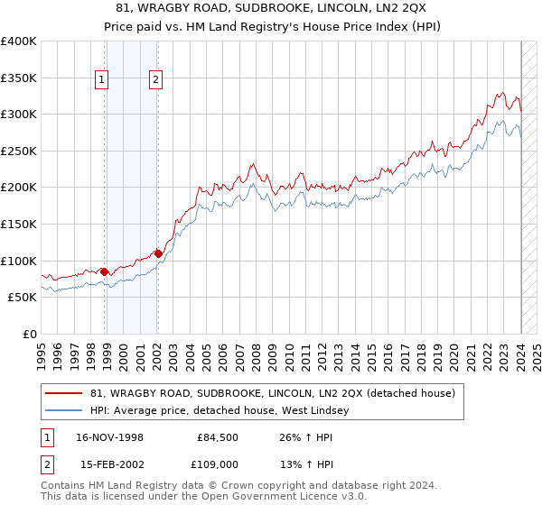 81, WRAGBY ROAD, SUDBROOKE, LINCOLN, LN2 2QX: Price paid vs HM Land Registry's House Price Index