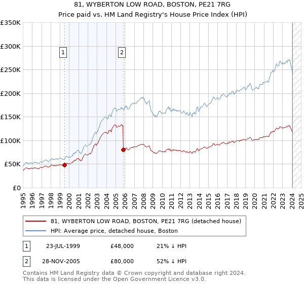 81, WYBERTON LOW ROAD, BOSTON, PE21 7RG: Price paid vs HM Land Registry's House Price Index