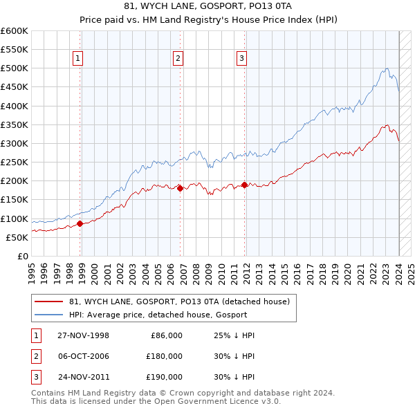 81, WYCH LANE, GOSPORT, PO13 0TA: Price paid vs HM Land Registry's House Price Index