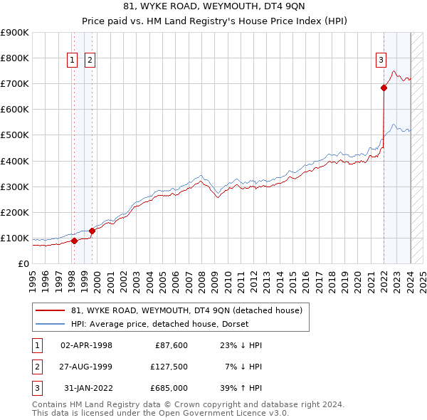 81, WYKE ROAD, WEYMOUTH, DT4 9QN: Price paid vs HM Land Registry's House Price Index
