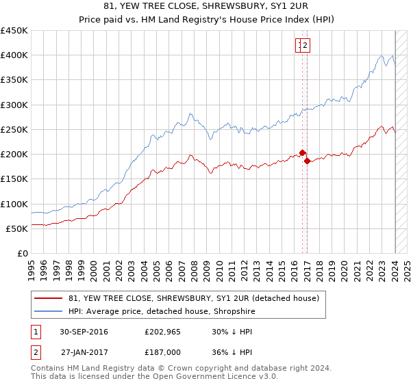 81, YEW TREE CLOSE, SHREWSBURY, SY1 2UR: Price paid vs HM Land Registry's House Price Index