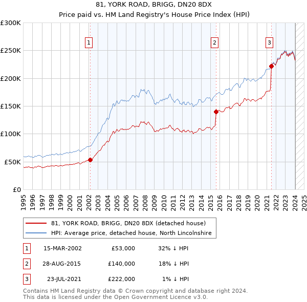 81, YORK ROAD, BRIGG, DN20 8DX: Price paid vs HM Land Registry's House Price Index