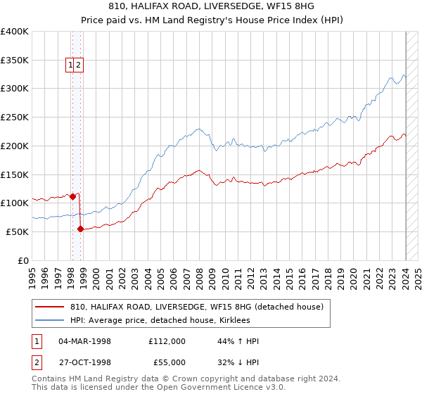 810, HALIFAX ROAD, LIVERSEDGE, WF15 8HG: Price paid vs HM Land Registry's House Price Index