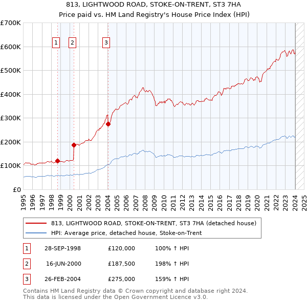 813, LIGHTWOOD ROAD, STOKE-ON-TRENT, ST3 7HA: Price paid vs HM Land Registry's House Price Index