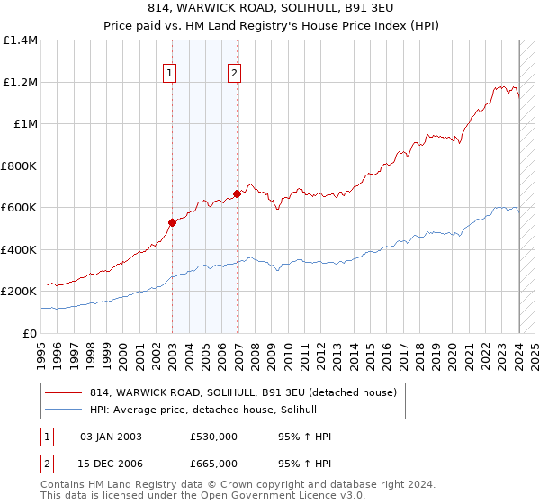 814, WARWICK ROAD, SOLIHULL, B91 3EU: Price paid vs HM Land Registry's House Price Index