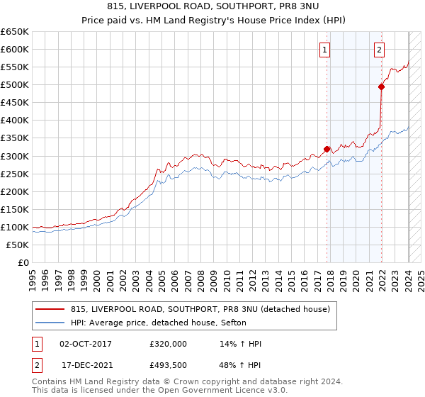 815, LIVERPOOL ROAD, SOUTHPORT, PR8 3NU: Price paid vs HM Land Registry's House Price Index