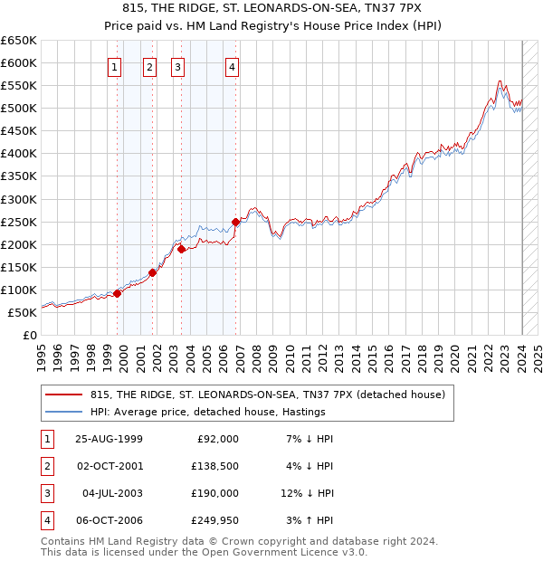 815, THE RIDGE, ST. LEONARDS-ON-SEA, TN37 7PX: Price paid vs HM Land Registry's House Price Index
